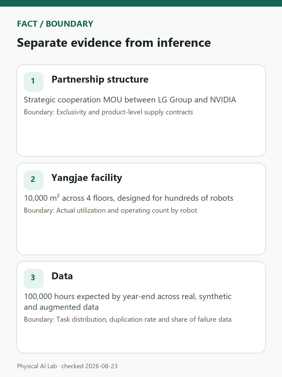 LG–NVIDIA Robotics: Data Factory, Cosmos, Isaac and RFM Explained review card covering partnership stage, failure data, tool boundaries and joint-product evidence