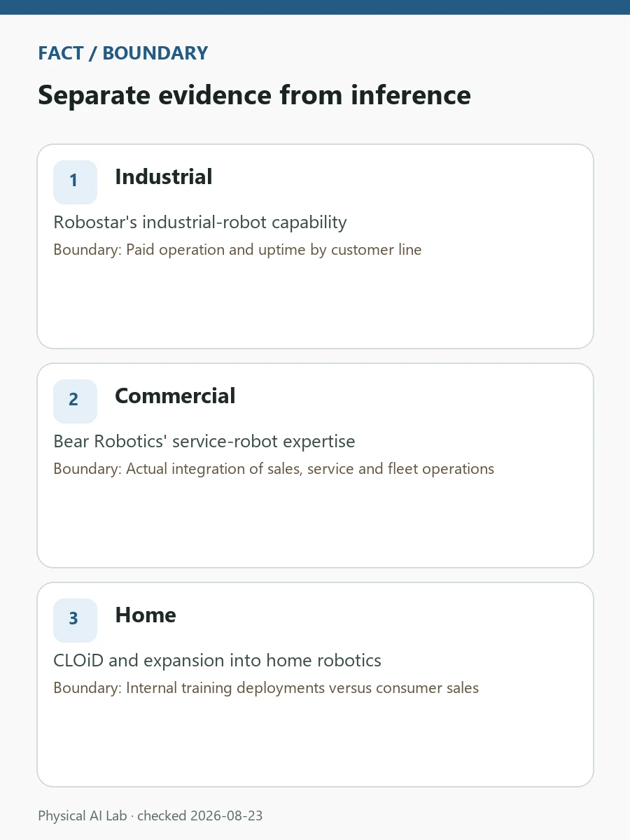 LG's Robotics Business Map: Robostar, Bear Robotics, CLOiD and Data review card covering workflow ownership, line recovery, service completion and data infrastructure