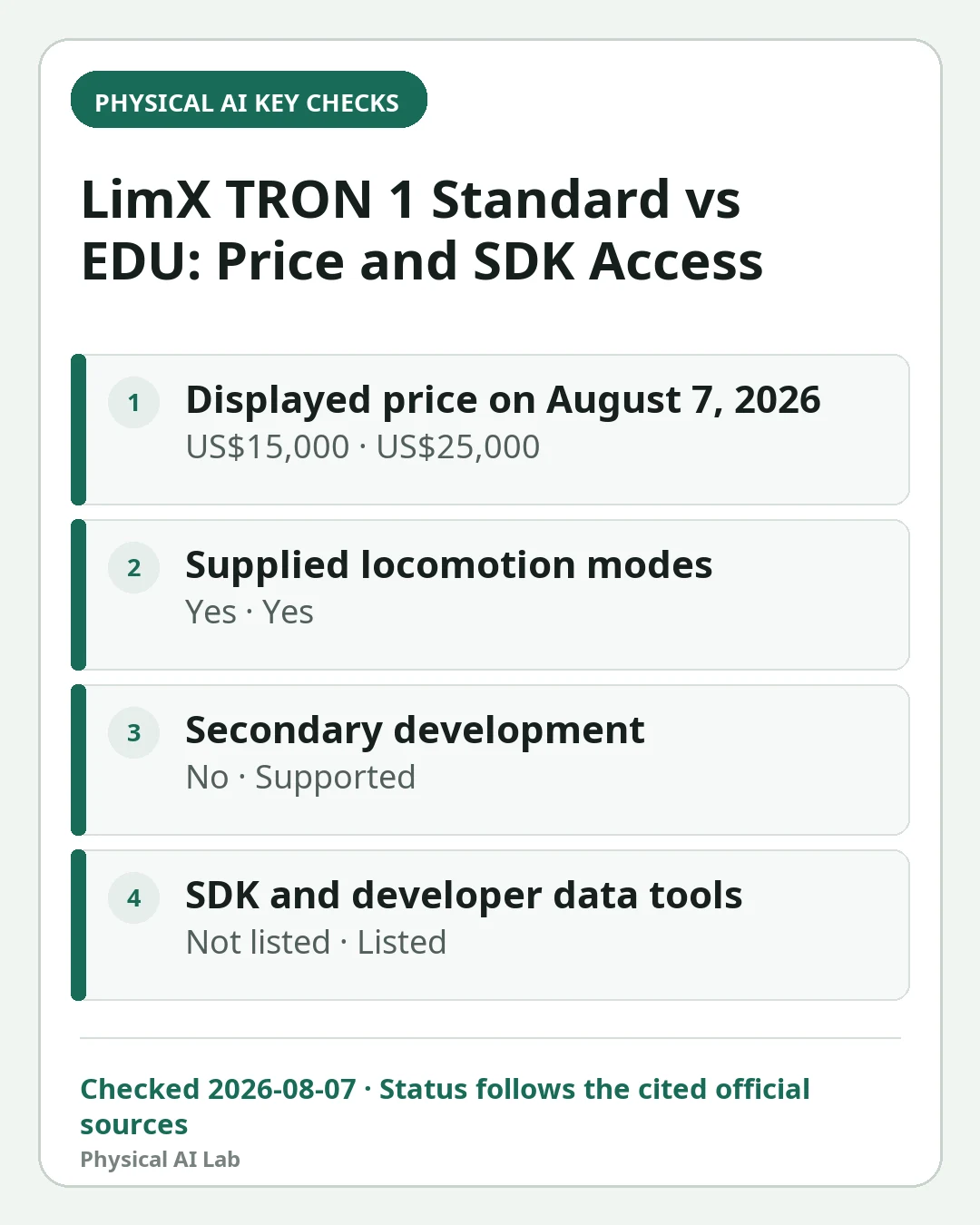 Mobile decision card summarizing four key checks for LimX TRON 1 Standard vs EDU: What $15,000 and $25,000 Include for SDK Access