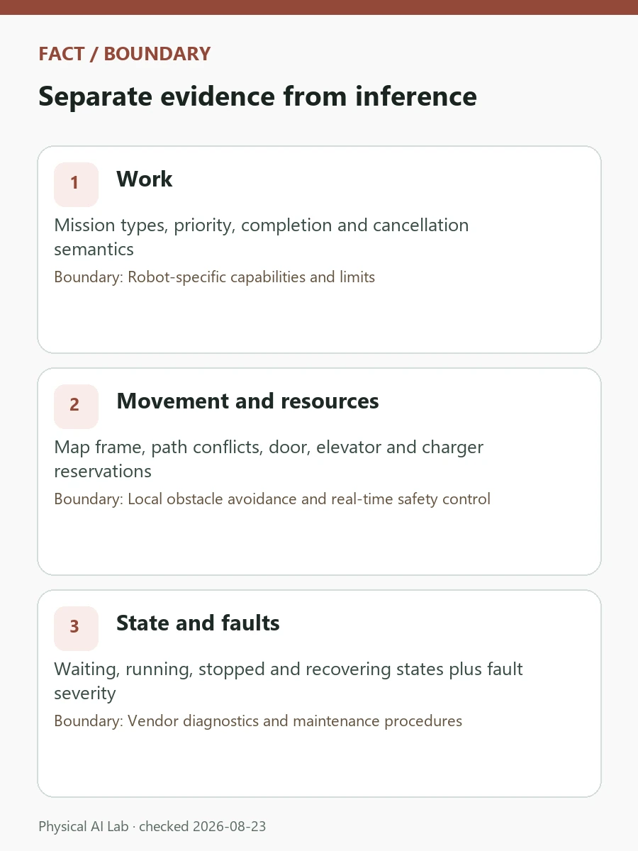 Multi-Vendor Robot Coordination: Open Control, Security and Sovereign Data review card covering coordinates, state, error semantics, permissions and data sovereignty