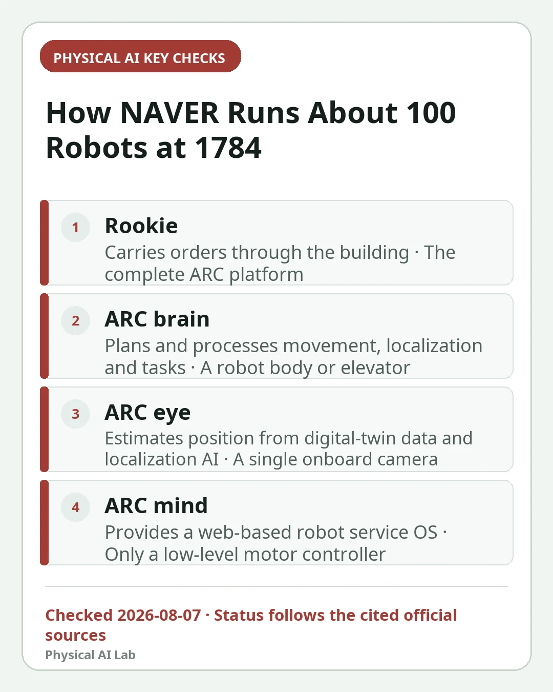 Mobile decision card summarizing four key checks for How NAVER Runs About 100 Robots at 1784: ARC, Rookie and Roboport in Production