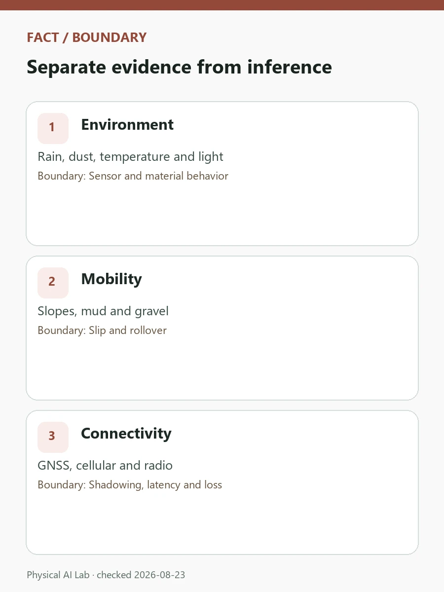 Outdoor Physical AI Robot Testing: Weather, Terrain, GNSS, Links and Recovery review card covering cross-season tests, synchronized logs, rescue procedures and evidence retention
