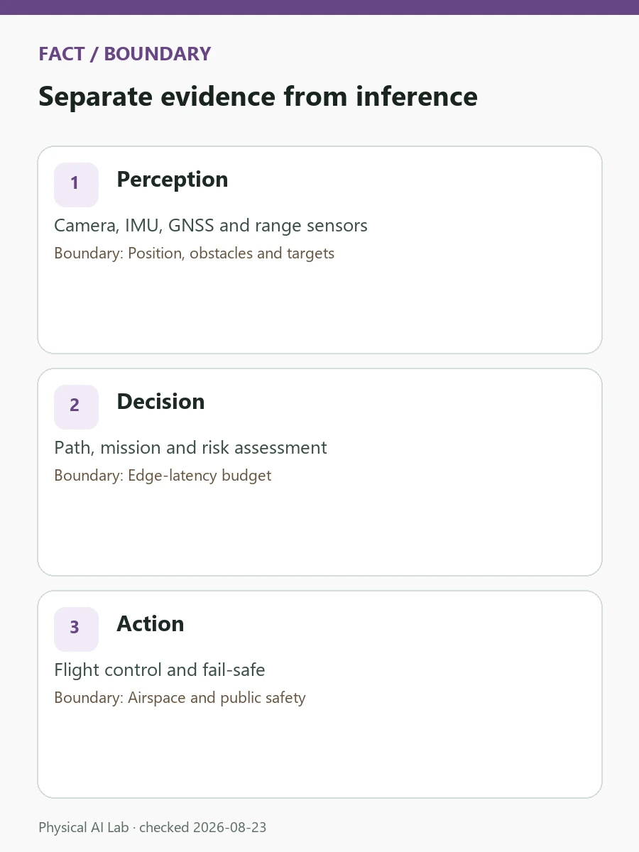 Physical AI Drone Architecture: Perception, Planning, Edge Inference and Safety review card covering onboard latency, localization failure, link loss and safe return