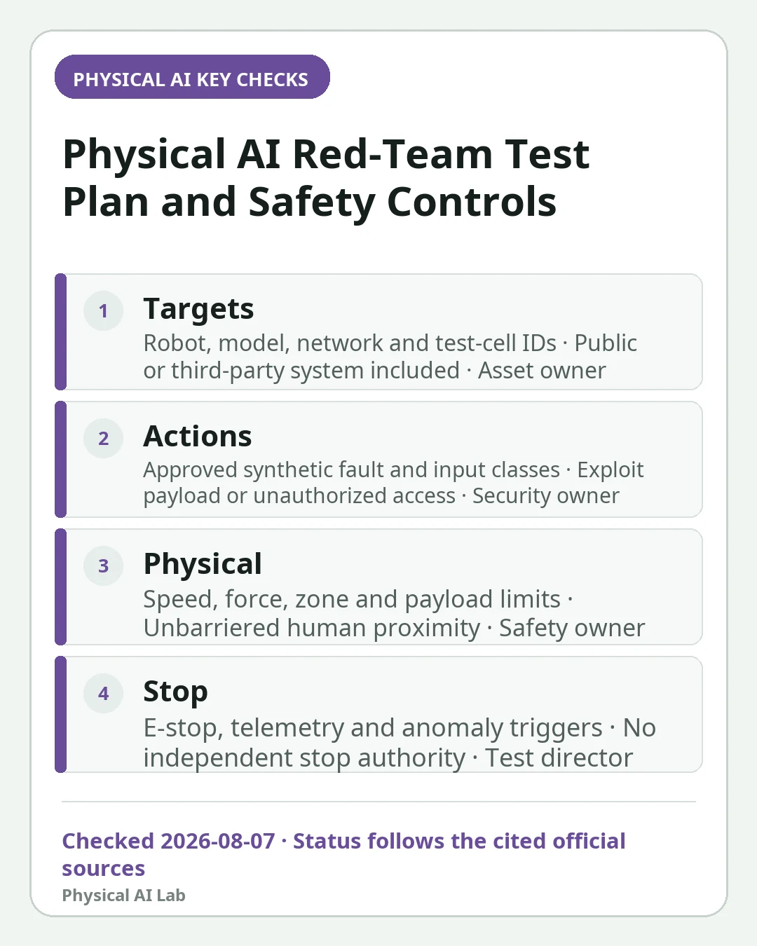 Mobile decision card summarizing four key checks for Physical AI Red-Team Testing: Prompt, Sensor, Action and Recovery Scenarios