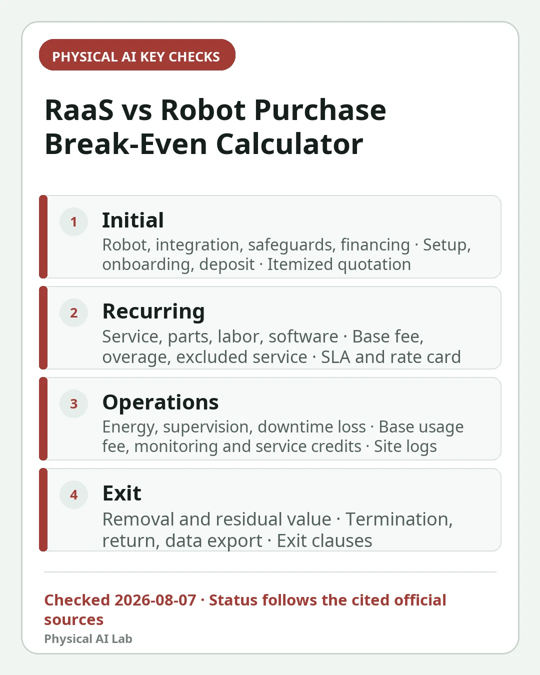 Mobile decision card summarizing four key checks for RaaS vs Robot Purchase: Break-Even Calculator for Cost, Uptime and Payback