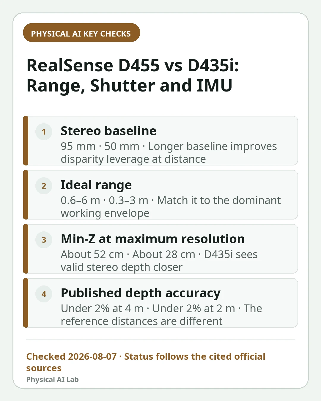 Mobile decision card summarizing four key checks for RealSense D455 vs D435i: Choosing a Robot Camera by Range, Shutter and IMU