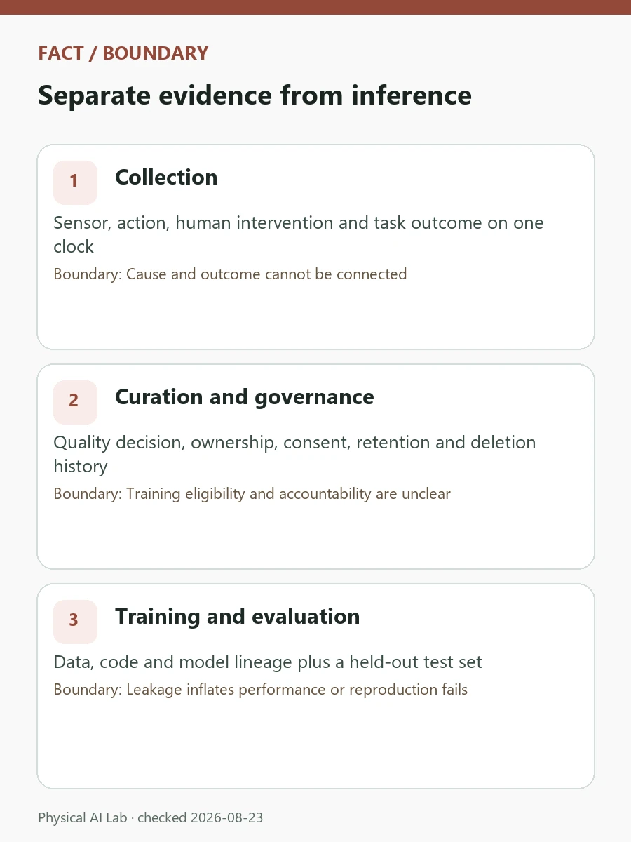 Robot Data Factories: Collection, Governance, Training and Field Feedback review card covering time alignment, failure records, version lineage and field feedback