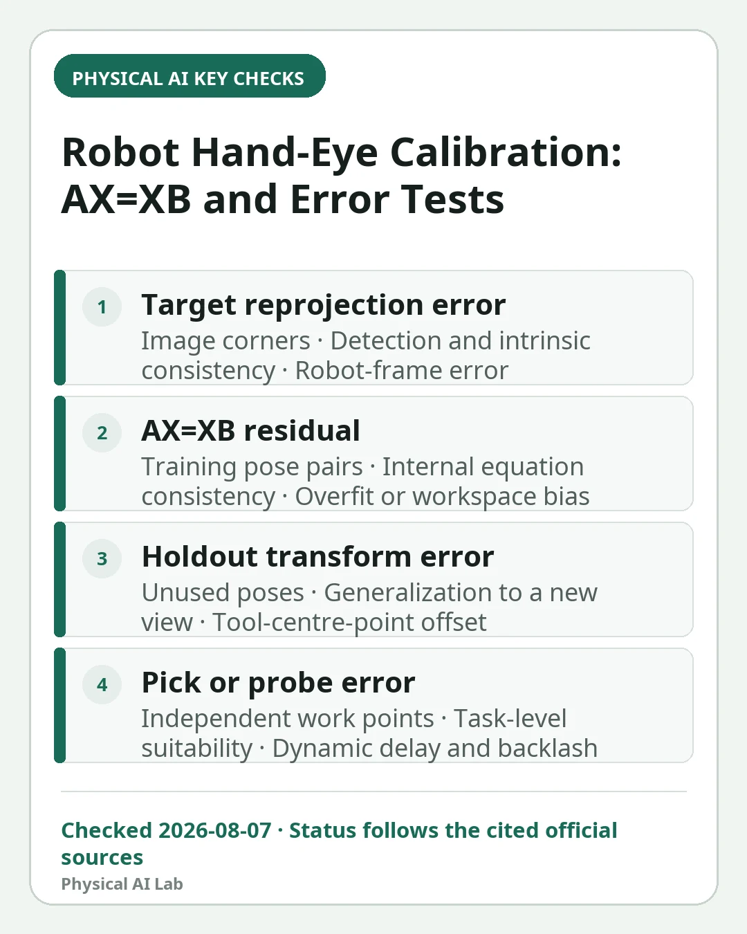 Mobile decision card summarizing four key checks for Robot Hand-Eye Calibration AX=XB: Eye-in-Hand and Eye-to-Hand Guide