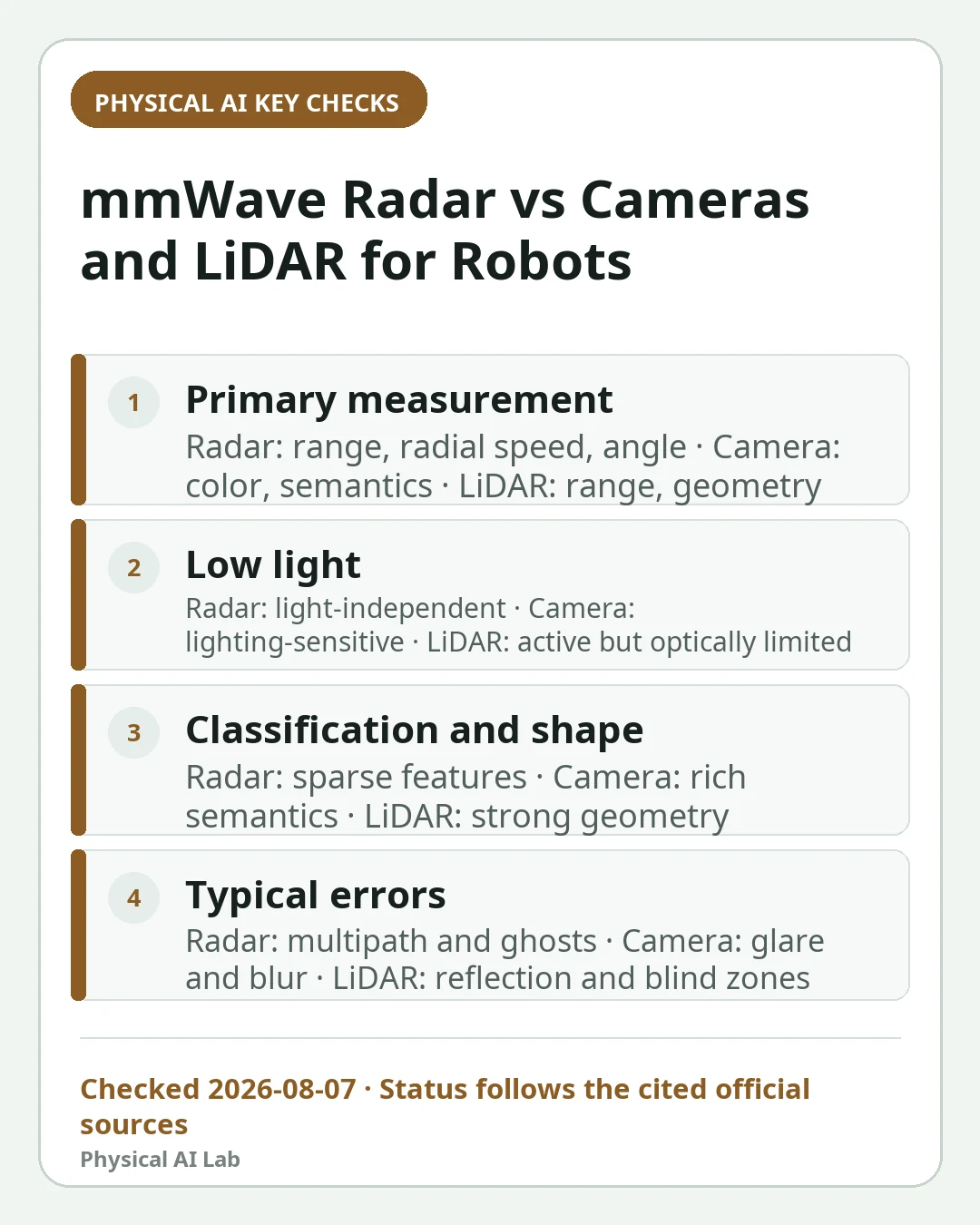Mobile decision card summarizing four key checks for mmWave Radar vs Cameras and LiDAR for Robots: Low-Visibility Sensor Fusion