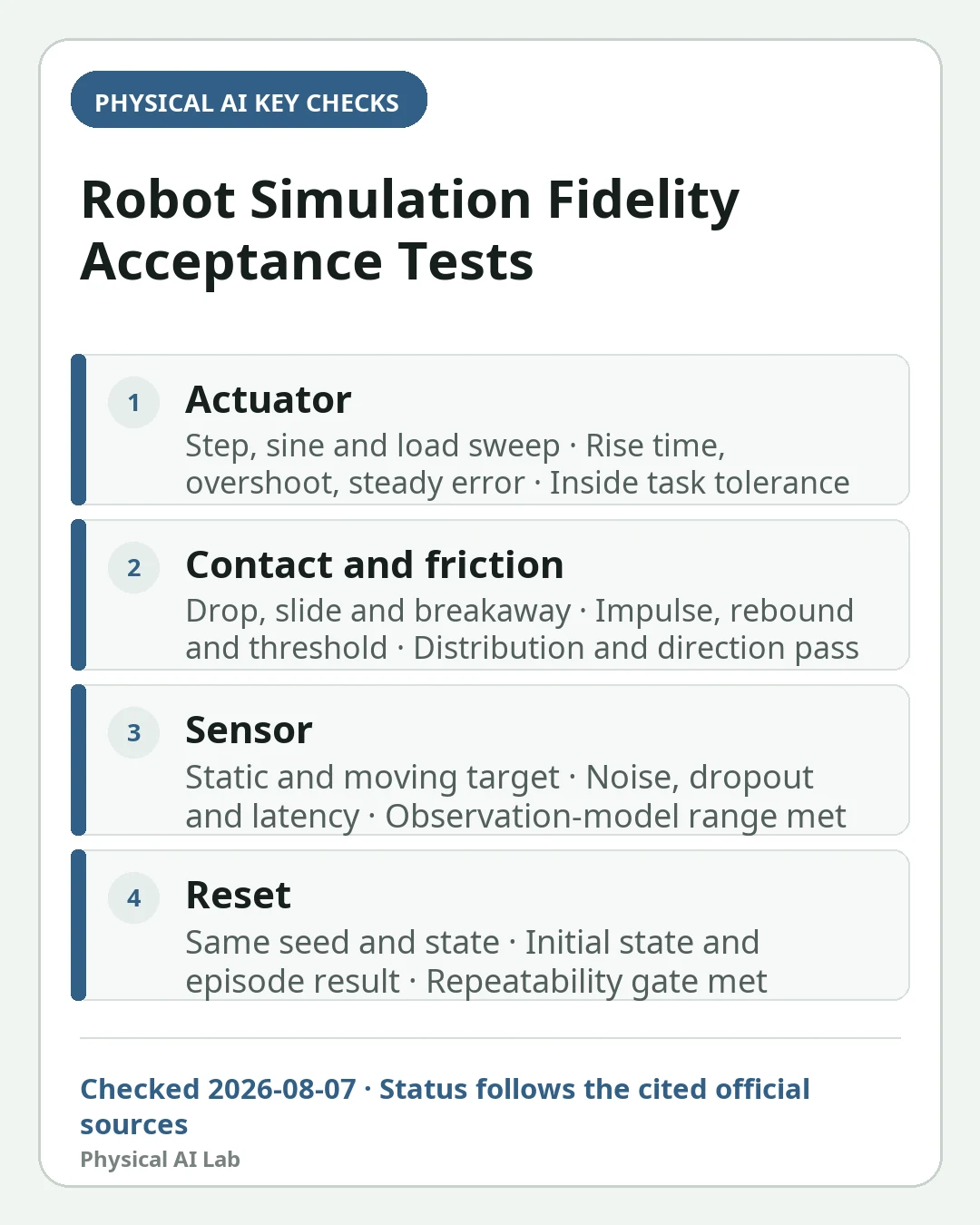 Mobile decision card summarizing four key checks for Robot Simulation Fidelity Tests: Contact, Friction, Actuators and Delay