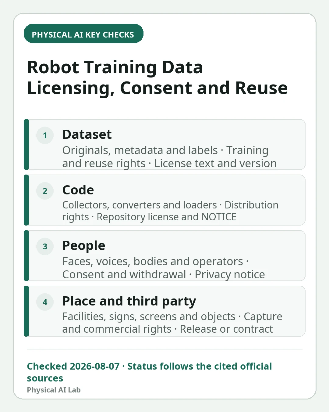 Mobile decision card summarizing four key checks for Robot Training Data Licensing and Consent: Video, Action Logs and Reuse
