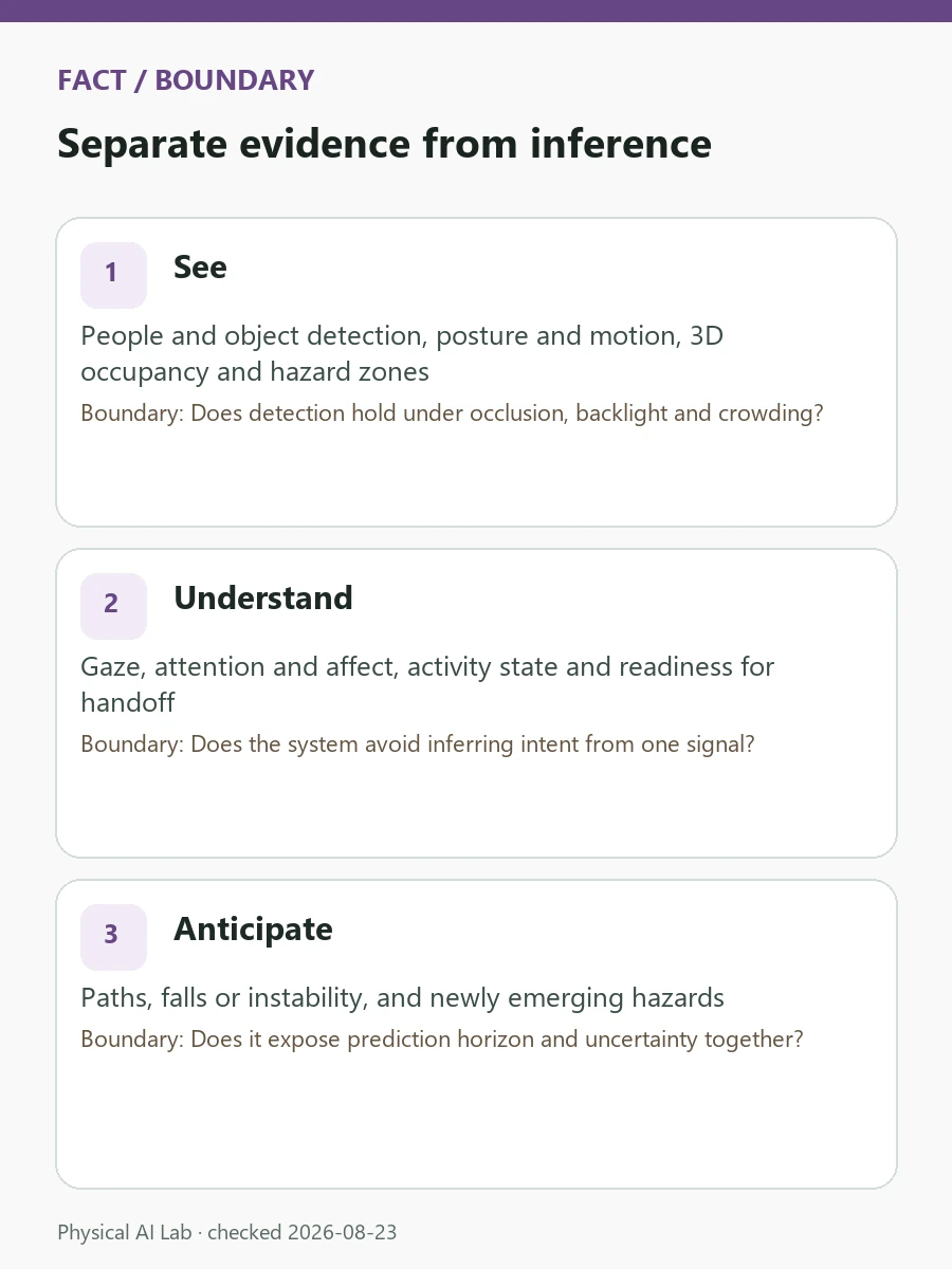 Seeing Machines Physical AI Platform: How Robots Read People review card covering missed detections, intent errors, prediction horizon and safety intervention