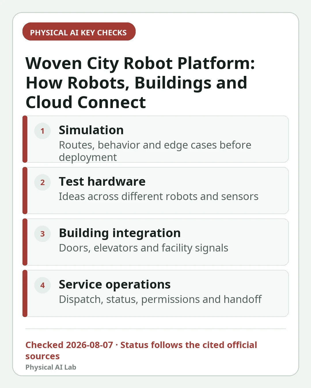 Mobile decision card summarizing four key checks for What Is the Woven City Robot Platform? Robots, Buildings and Cloud Services in a Living Testbed