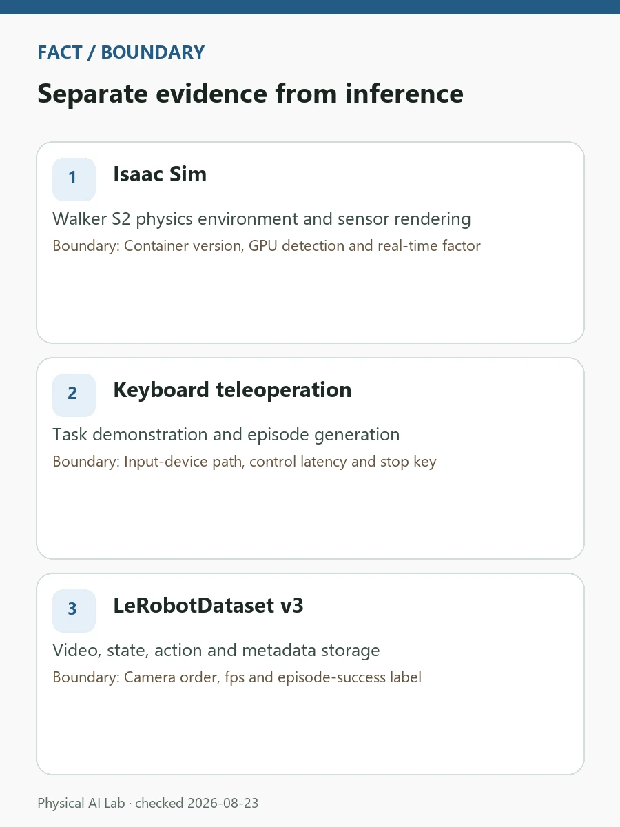 UBTECH GHRC 2026 Baseline: Isaac Sim, LeRobot v3, ACT and π0 review card covering driver, container, image synchronization and state dimensions