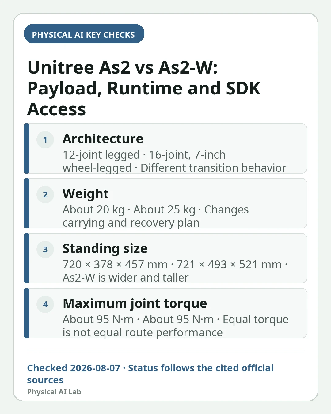 Mobile decision card summarizing four key checks for Unitree As2 vs As2-W: Legs, Wheels, Payload, Runtime and Developer Access