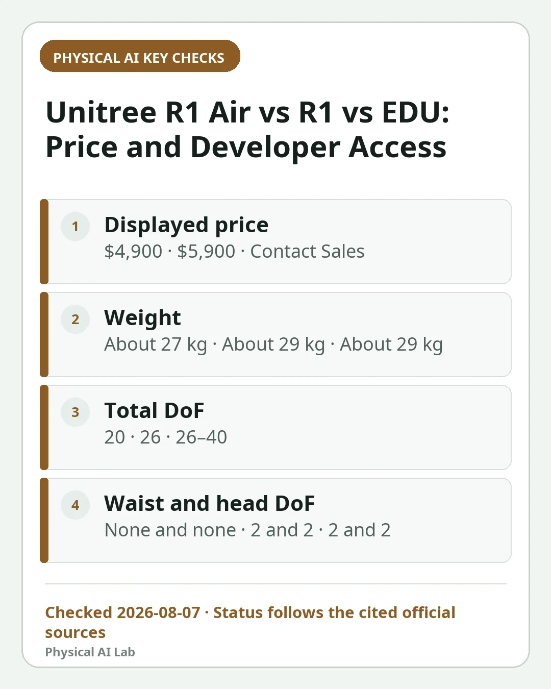 Mobile decision card summarizing four key checks for Unitree R1 Air vs R1 vs R1 EDU: Price, Joints and Developer Access