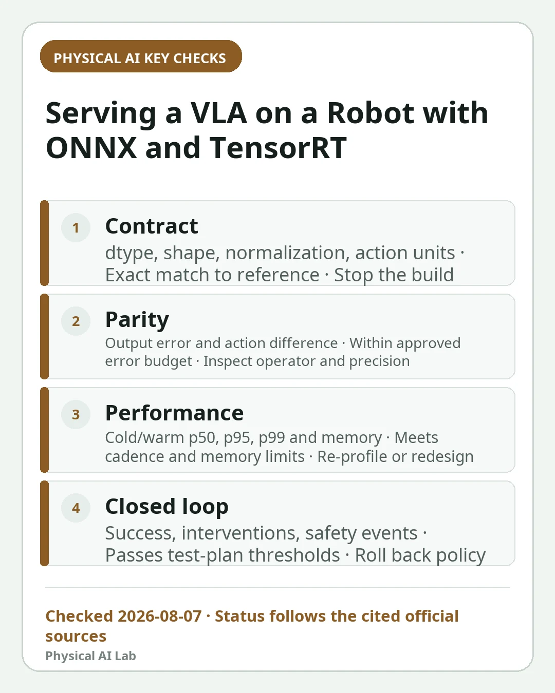Mobile decision card summarizing four key checks for Serving a VLA on a Robot: PyTorch, ONNX, TensorRT, Latency and Fallbacks