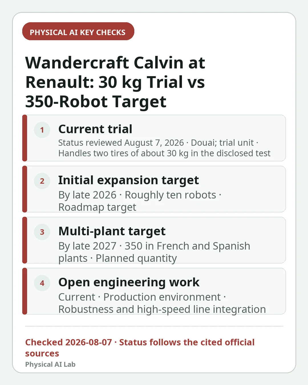 Mobile decision card summarizing four key checks for What Is Wandercraft Calvin Doing at Renault? A 30 kg Tire Trial and the 350-Robot Plan
