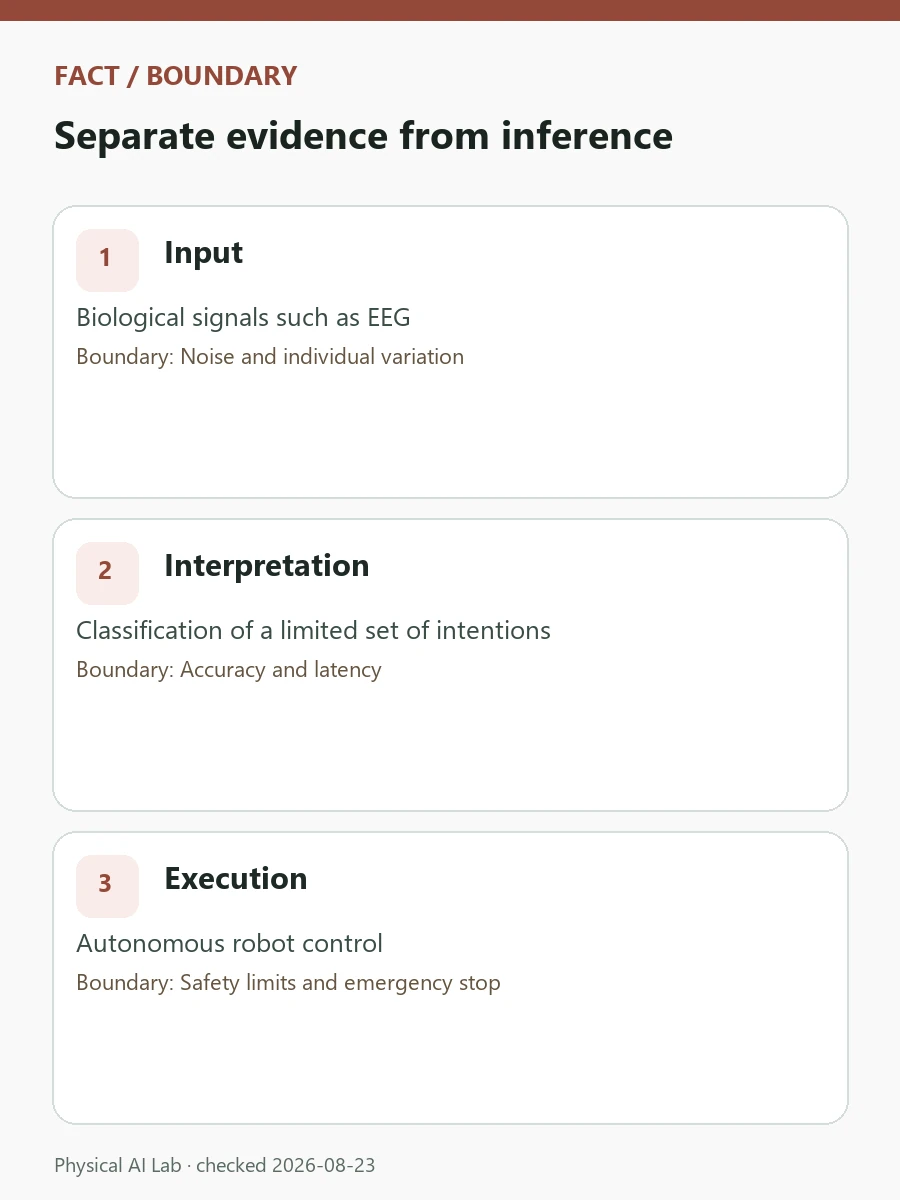 What Brain-Controlled Robots Mean: The WRC 2026 BCI Competition review card covering false commands, decoding latency, user fatigue and stopping behavior