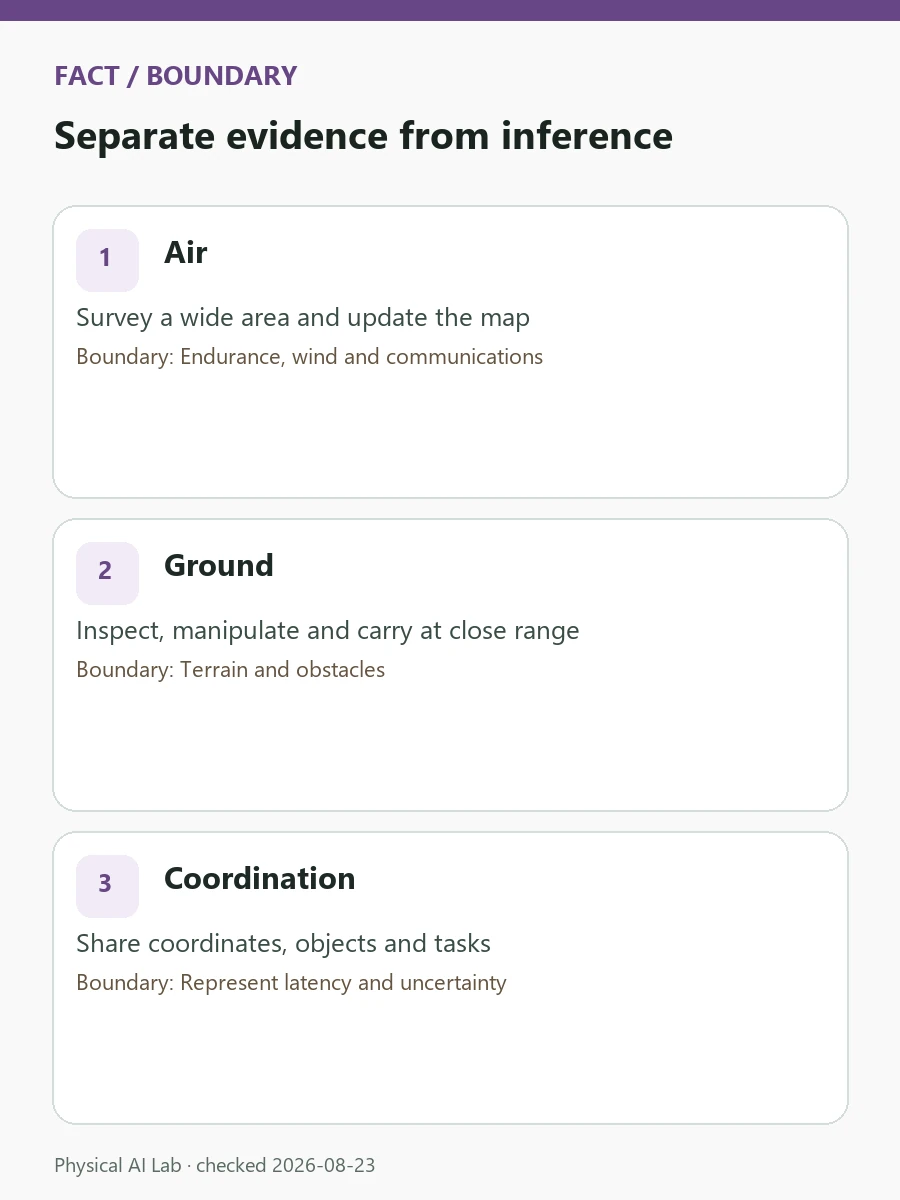 WRC 2026 UAV–Ground Robot Collaboration: When Drones Scout and Robots Act review card covering end-to-end latency, link-loss behavior, localization error and response time