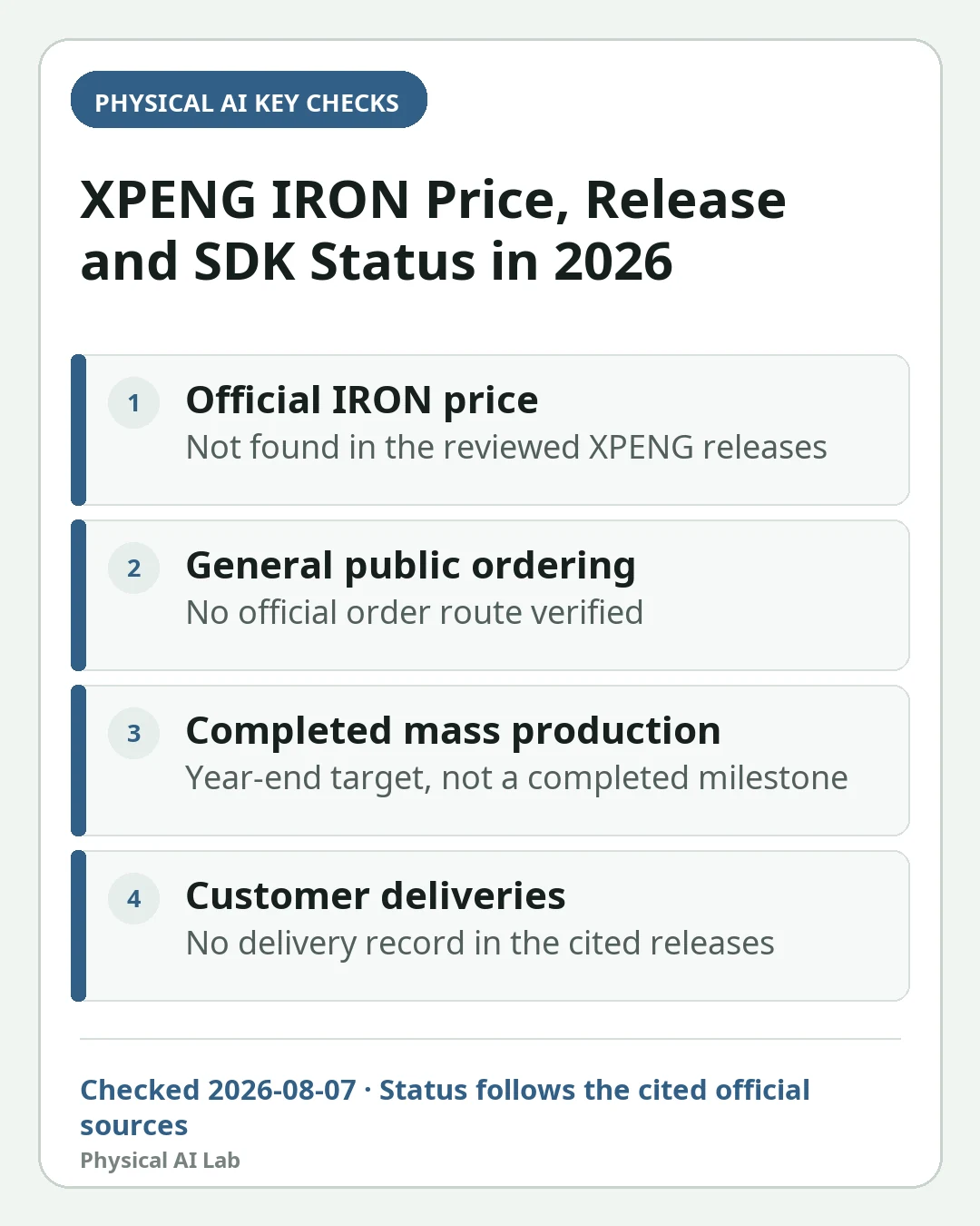 Mobile decision card summarizing four key checks for XPENG IRON Price, Release and SDK in 2026: Production Target vs Actual Availability