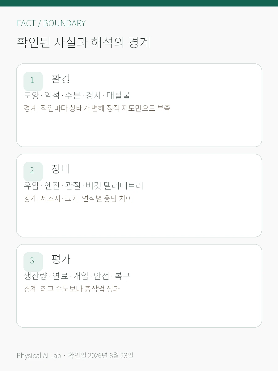 굴착기 피지컬 AI는 어떻게 작동하나: 토양·유압·텔레메트리·월드모델의 확인된 사실과 해석 경계를 세 항목으로 정리한 한글 카드