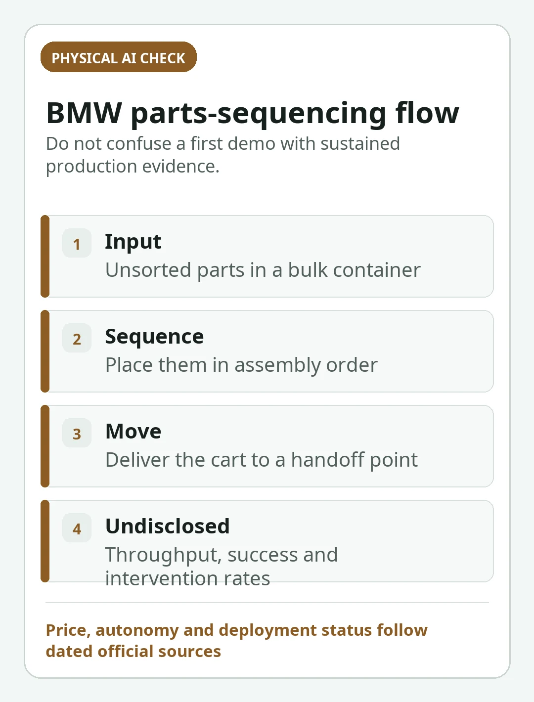 Decision card summarizing the key checks in What Figure 03 Does at BMW: Helix 02 and Parts Sequencing