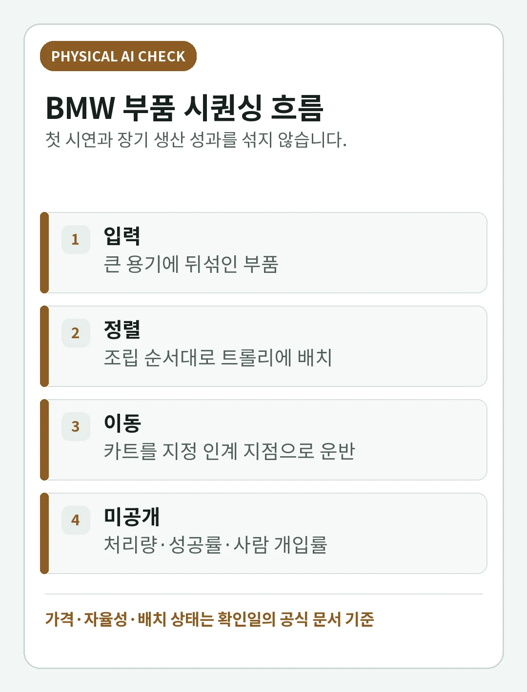 Figure 03는 BMW 공장에서 무슨 일을 하나: Helix 02와 부품 시퀀싱의 핵심 판단을 정리한 핵심 판단 카드