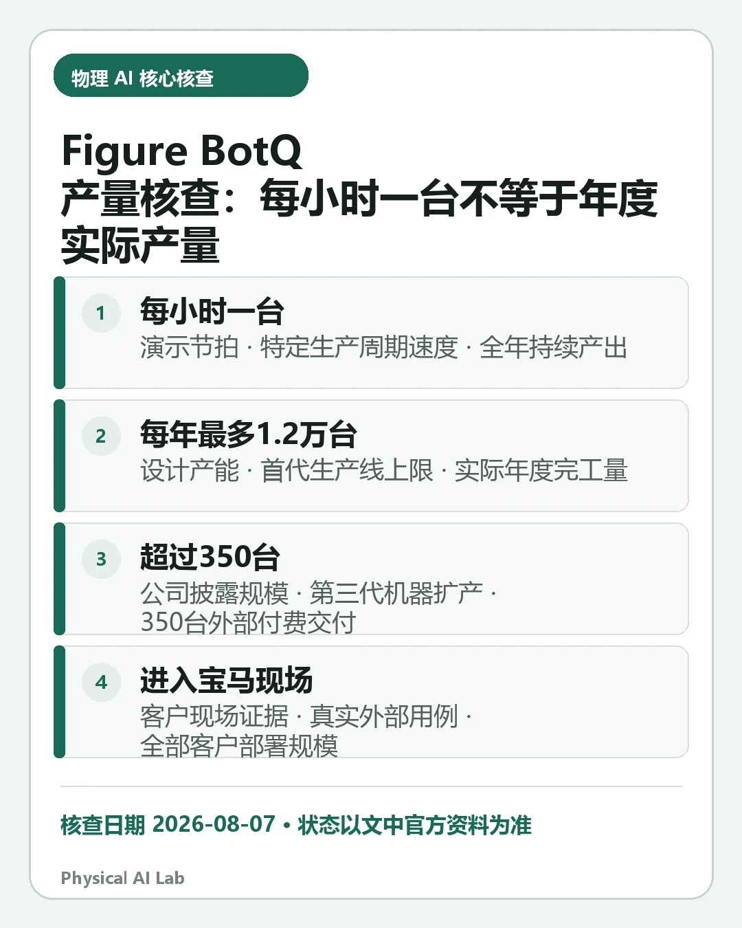 汇总《Figure BotQ 产量核查:每小时一台不等于年度实际产量》四项关键判断的移动端信息卡