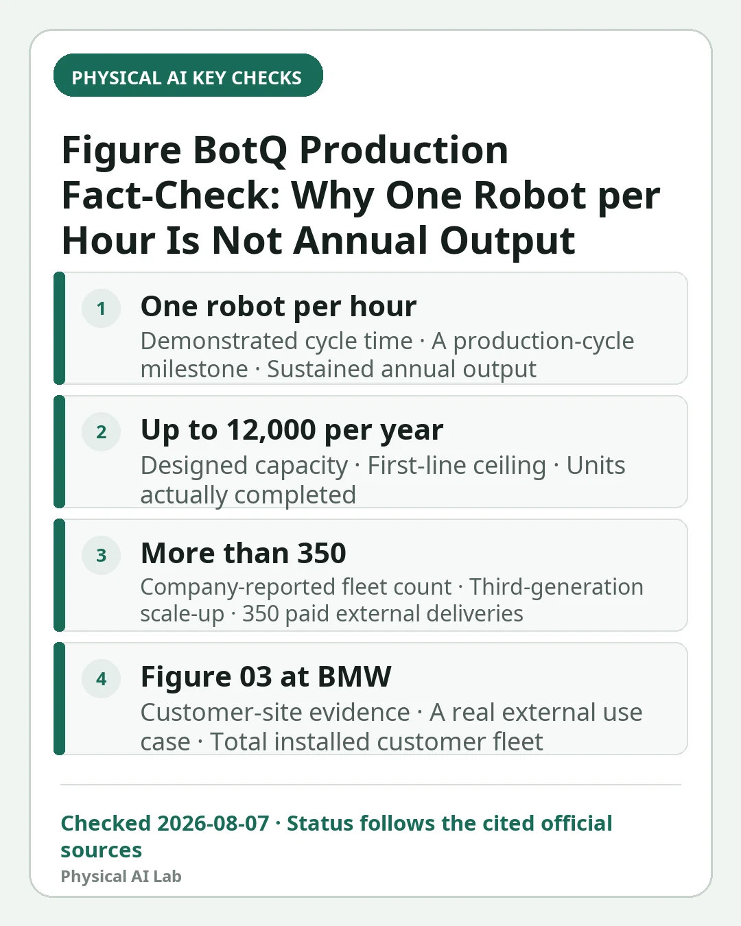 Mobile decision card summarizing four key checks for Figure BotQ Production Fact-Check: Why One Robot per Hour Is Not Annual Output