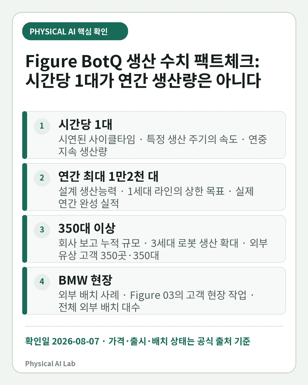 Figure BotQ 생산 수치 팩트체크: 시간당 1대가 연간 생산량은 아니다의 핵심 판단 네 가지를 정리한 모바일 카드