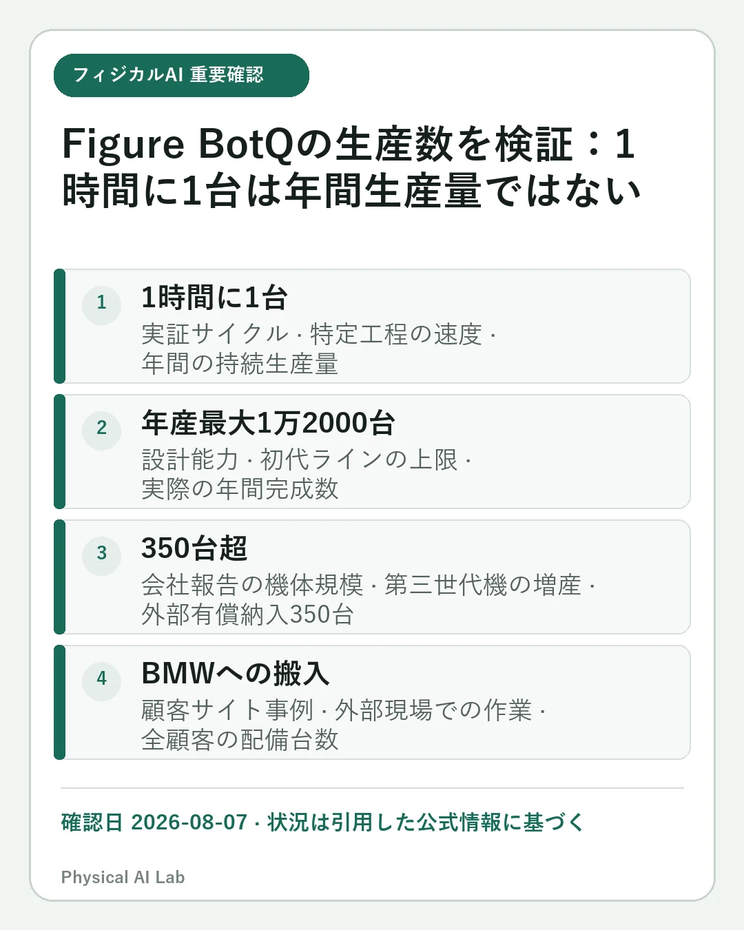 Figure BotQの生産数を検証:1時間に1台は年間生産量ではないの重要な確認点4項目をまとめたモバイルカード