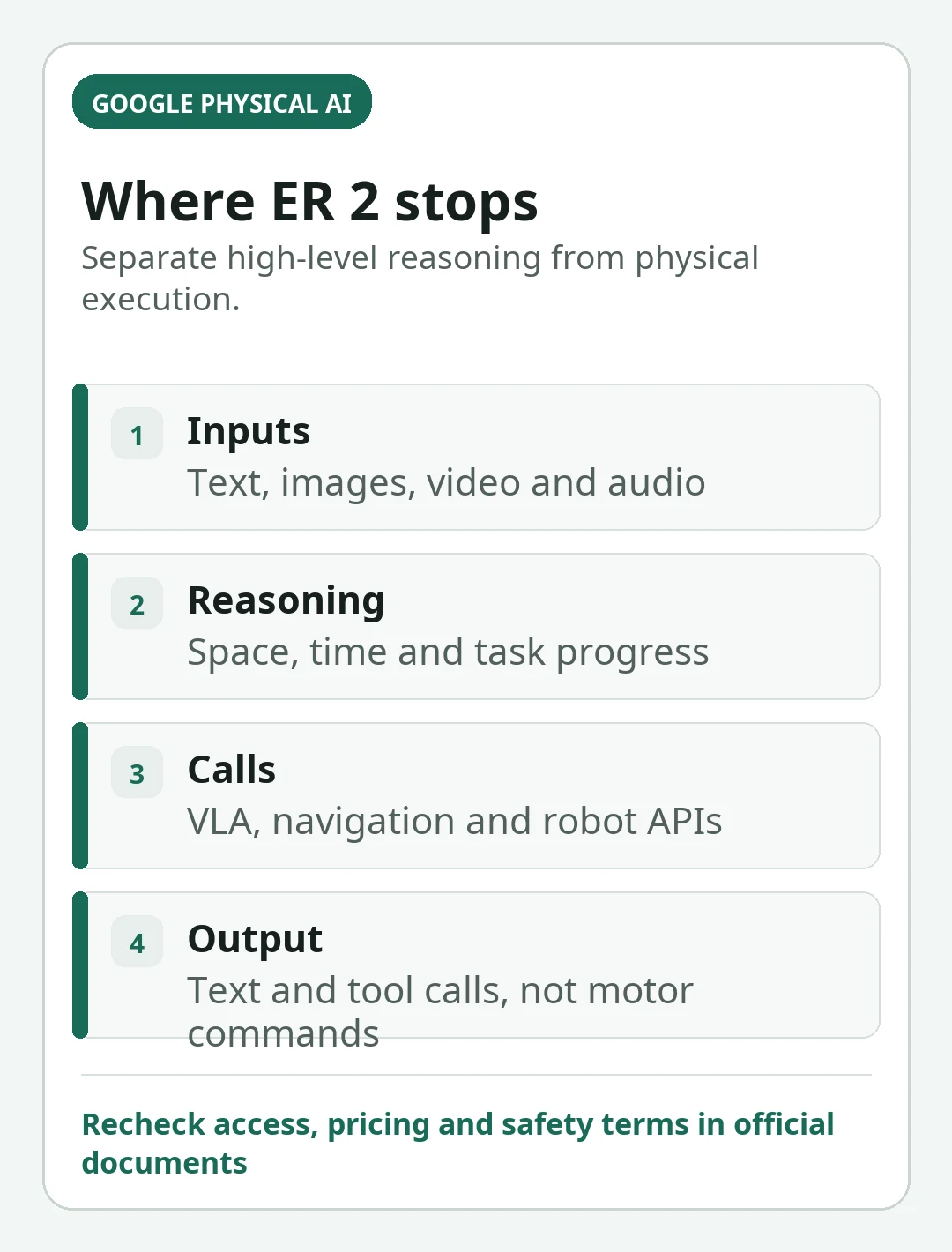 Decision card summarizing the key decisions in Gemini Robotics ER 2 Explained: What Changed in Google's Physical AI