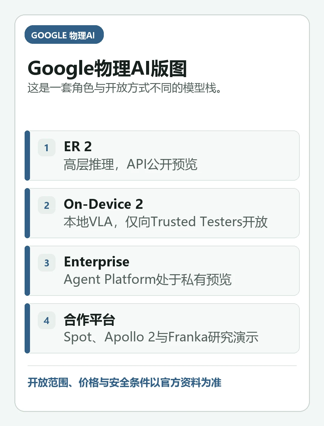 汇总“Google物理AI是什么：Gemini Robotics ER 2与机器人布局”关键判断的判断卡片