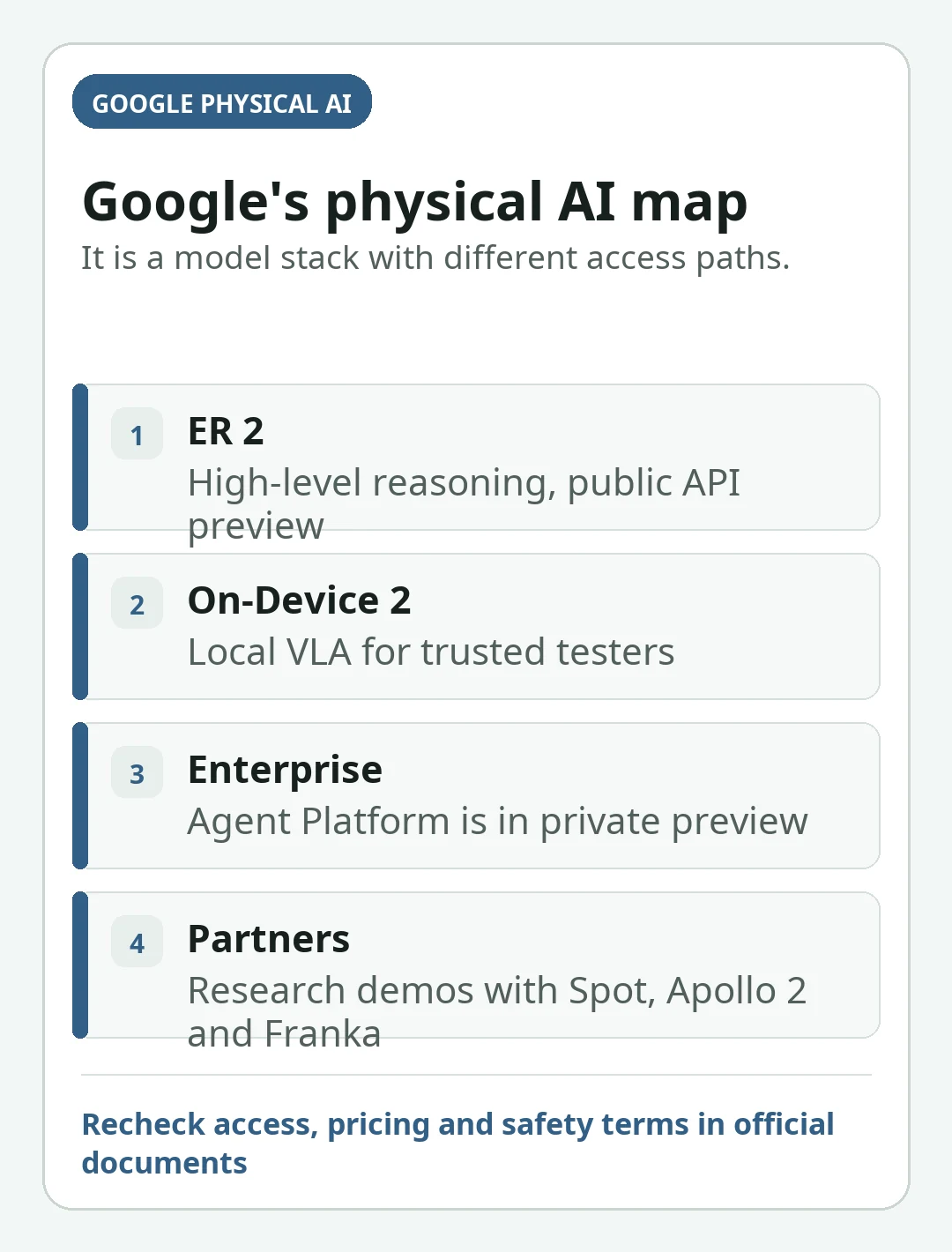 Decision card summarizing the key decisions in Google Physical AI: Gemini Robotics ER 2, On-Device 2 and Robot Partners