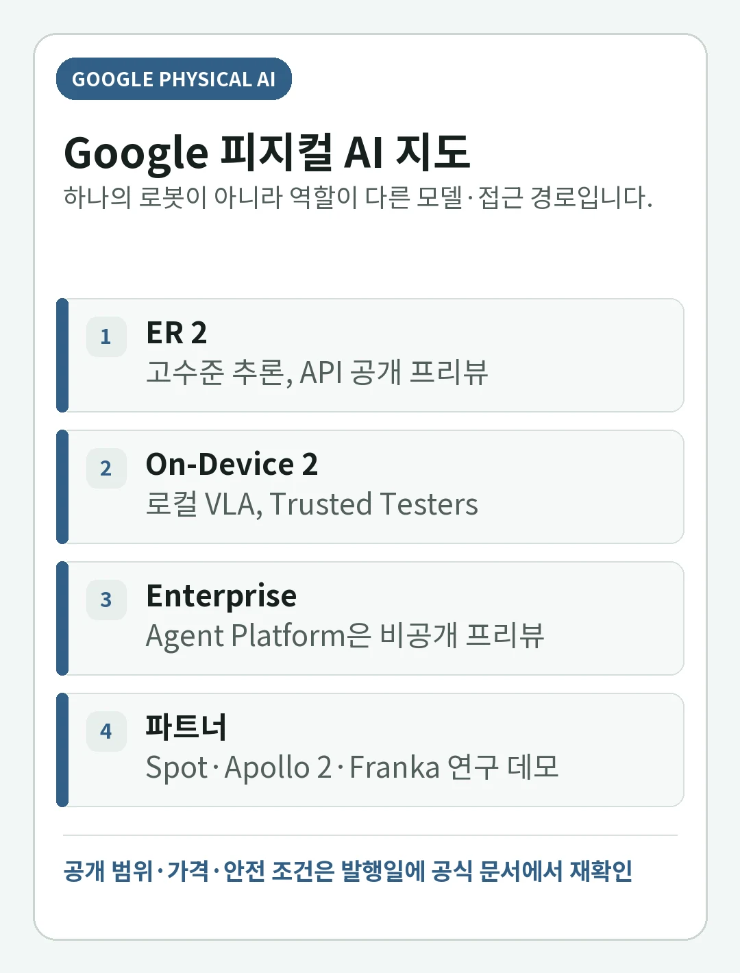 구글 피지컬 AI란: Gemini Robotics ER 2·On-Device 2·로봇 파트너 지도의 핵심 판단을 정리한 판단 카드