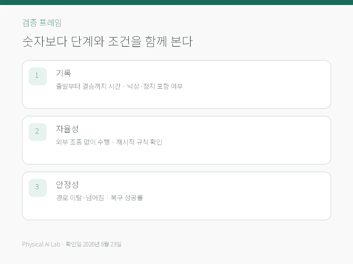 휴머노이드 100m 완전 자율 주행, 속도보다 봐야 할 지표의 핵심 검증 항목을 모바일용으로 정리한 편집 카드