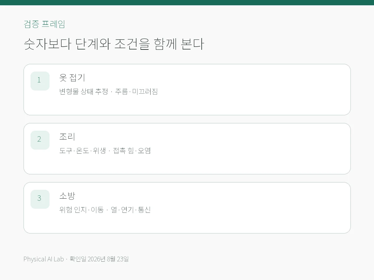 옷 접기·조리·소방, 휴머노이드에게 가장 어려운 과제는?의 핵심 검증 항목을 모바일용으로 정리한 편집 카드