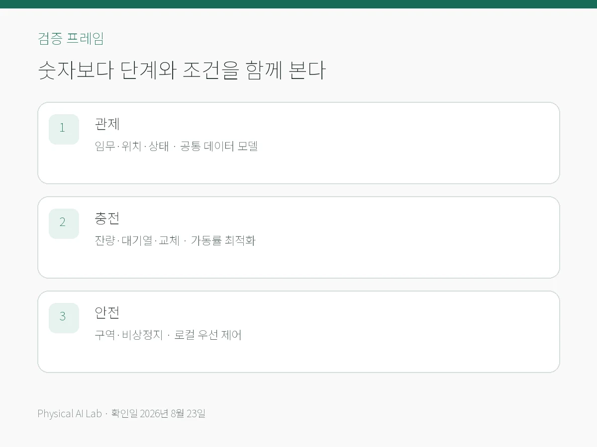 휴머노이드 경기의 다중 로봇 관제: 통신·충전·로그가 핵심의 핵심 검증 항목을 모바일용으로 정리한 편집 카드