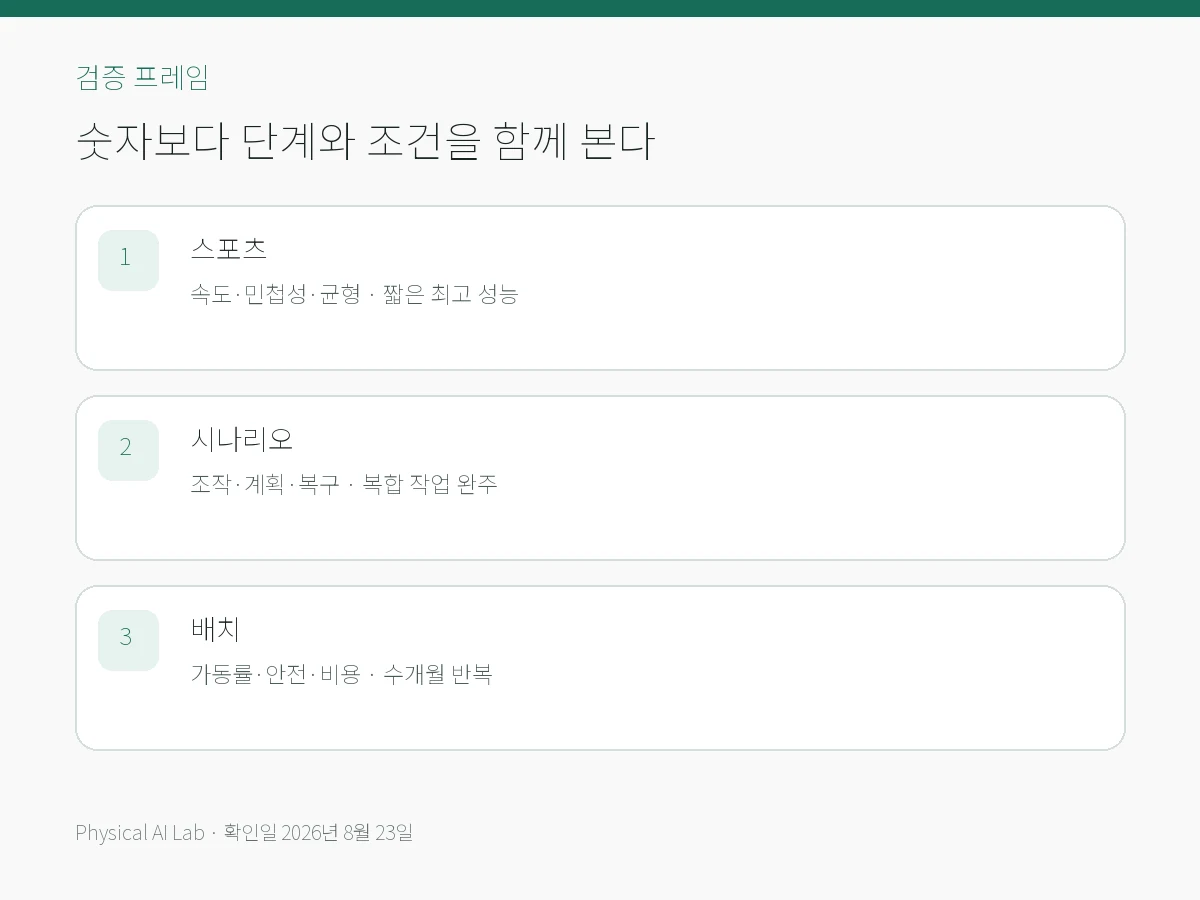 휴머노이드 스포츠 성능과 산업 현장 성능은 왜 다른가의 핵심 검증 항목을 모바일용으로 정리한 편집 카드