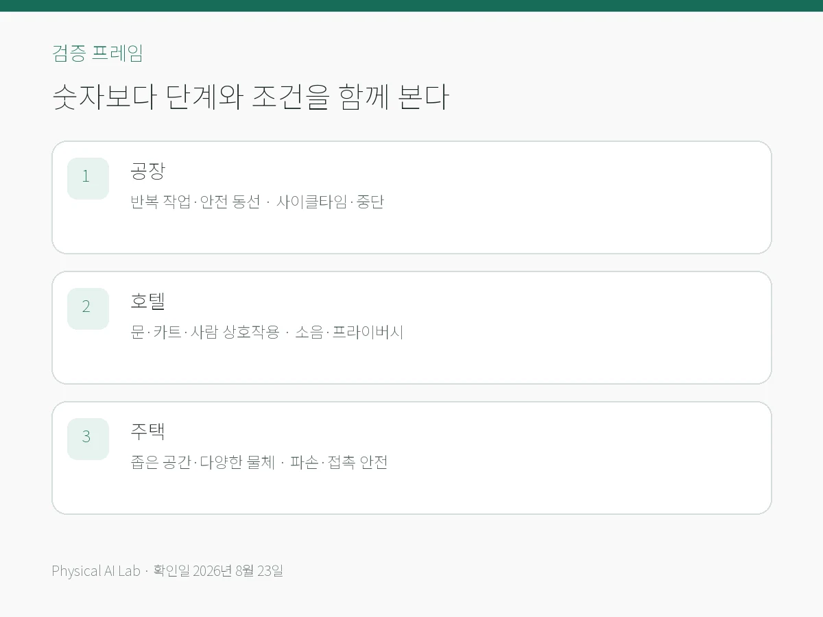 공장·호텔·모델하우스에서 휴머노이드를 시험하는 이유의 핵심 검증 항목을 모바일용으로 정리한 편집 카드
