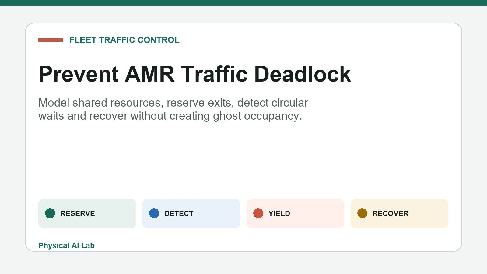 AMR リソース予約による循環待ち検知と回復によるトラフィックのデッドロック防止