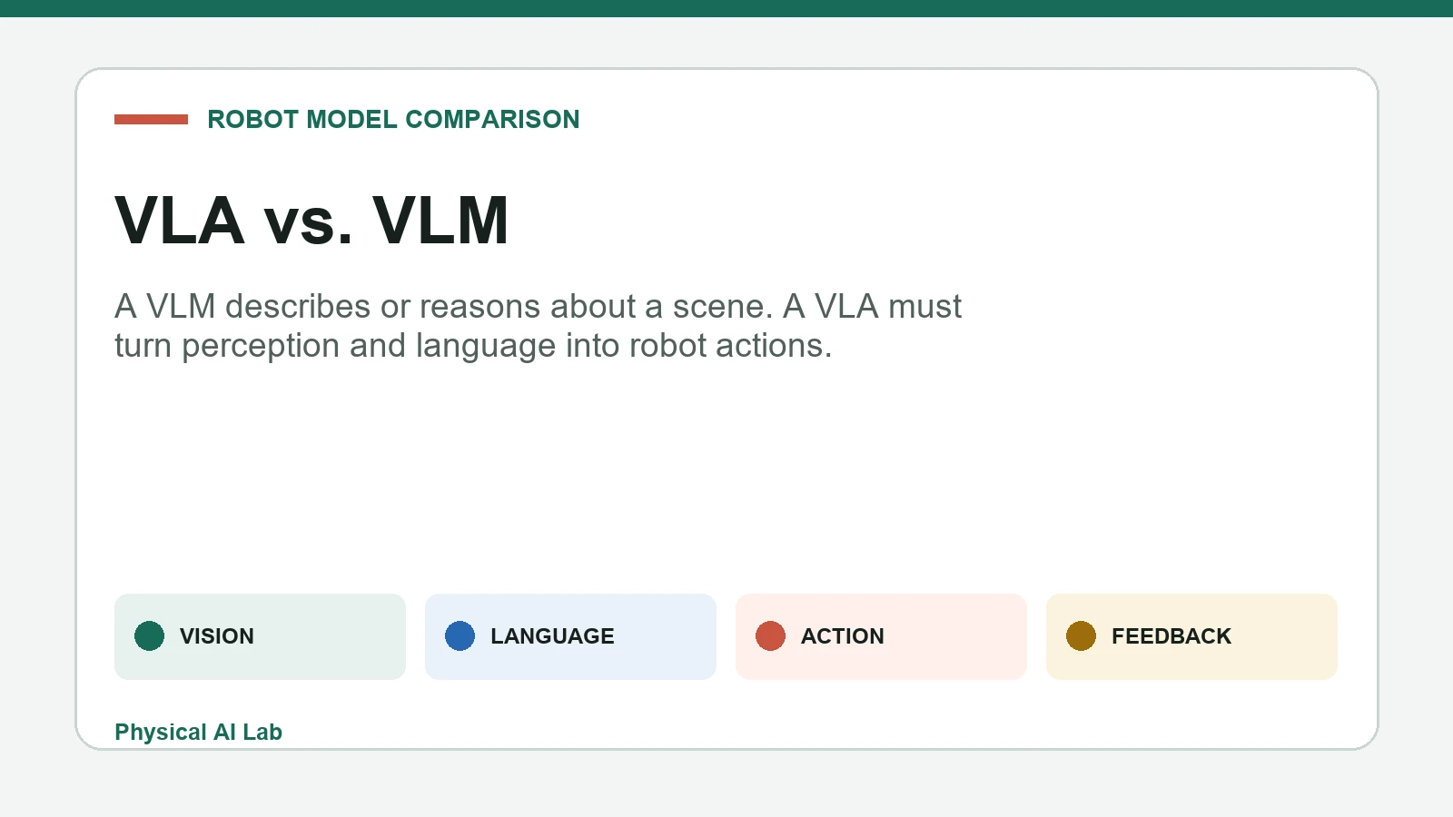 視覚と言語からロボットの動作へのVLAとVLMの比較