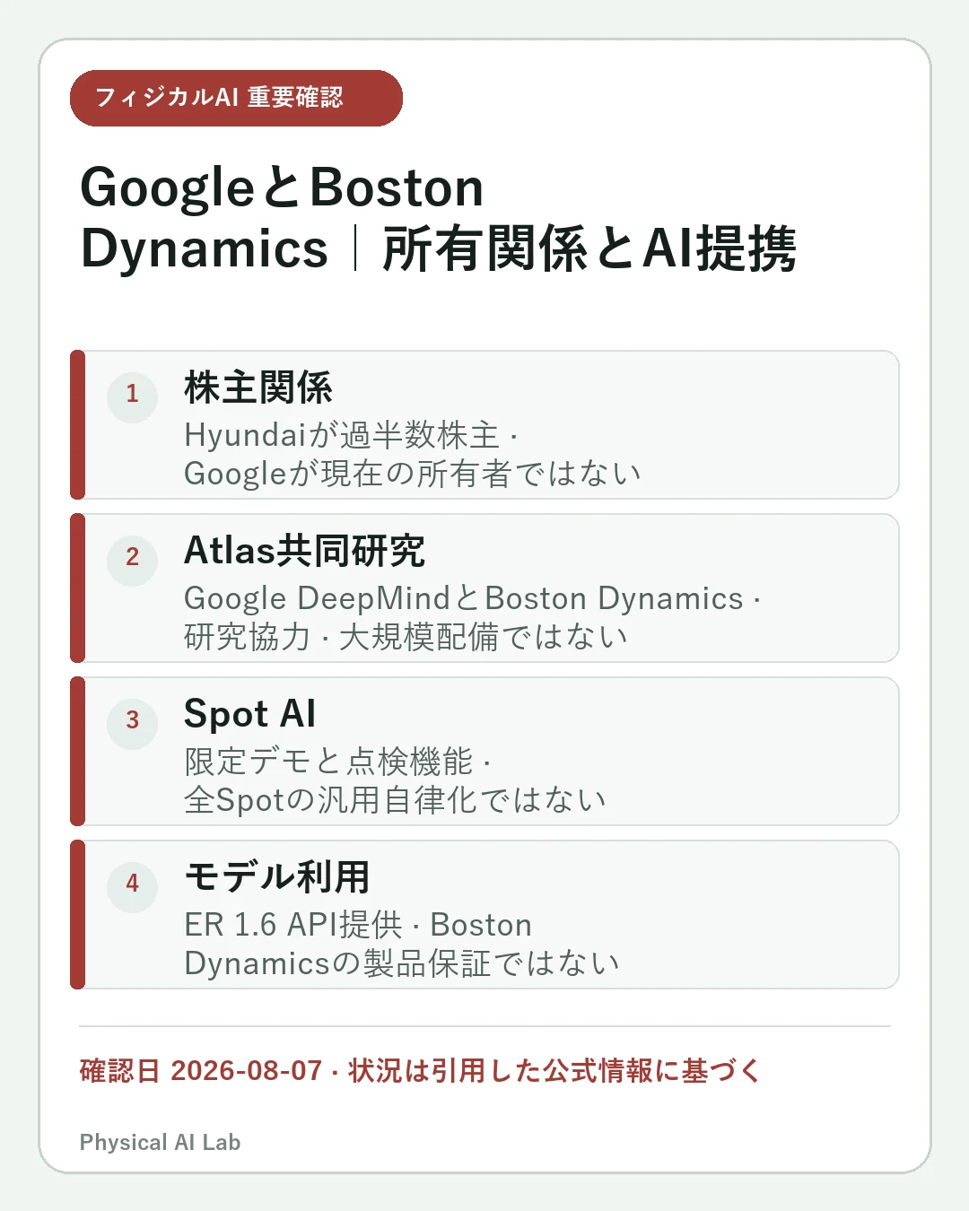GoogleはBoston Dynamicsを所有している？Atlas・SpotとのAI提携を整理の重要な確認点4項目をまとめたモバイルカード