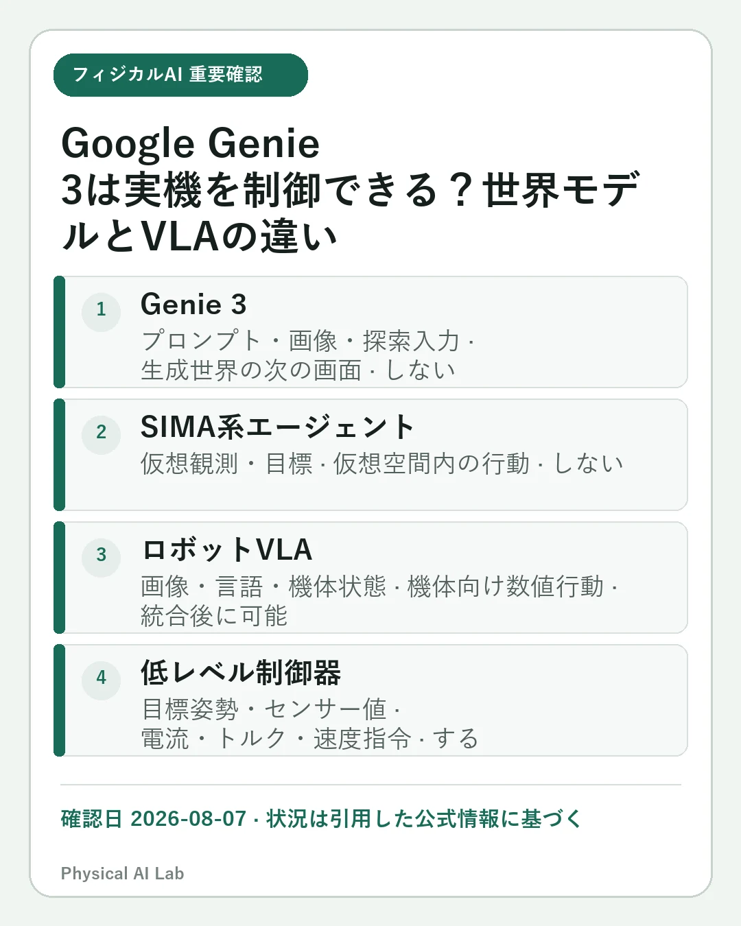Google Genie 3で実機ロボットを制御できる？世界モデルとVLAの違いの重要な確認点4項目をまとめたモバイルカード