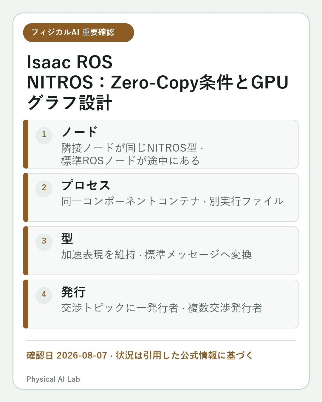 Isaac ROS NITROS入門：Zero-Copyが成立する条件とROS 2グラフ設計の重要な確認点4項目をまとめたモバイルカード