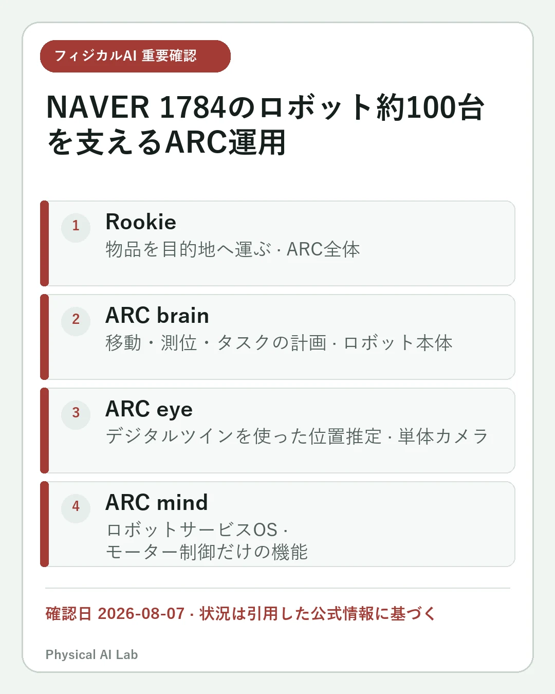 NAVER 1784の約100台のロボットはどう動く？ARC・Rookie・Roboportの実運用の重要な確認点4項目をまとめたモバイルカード