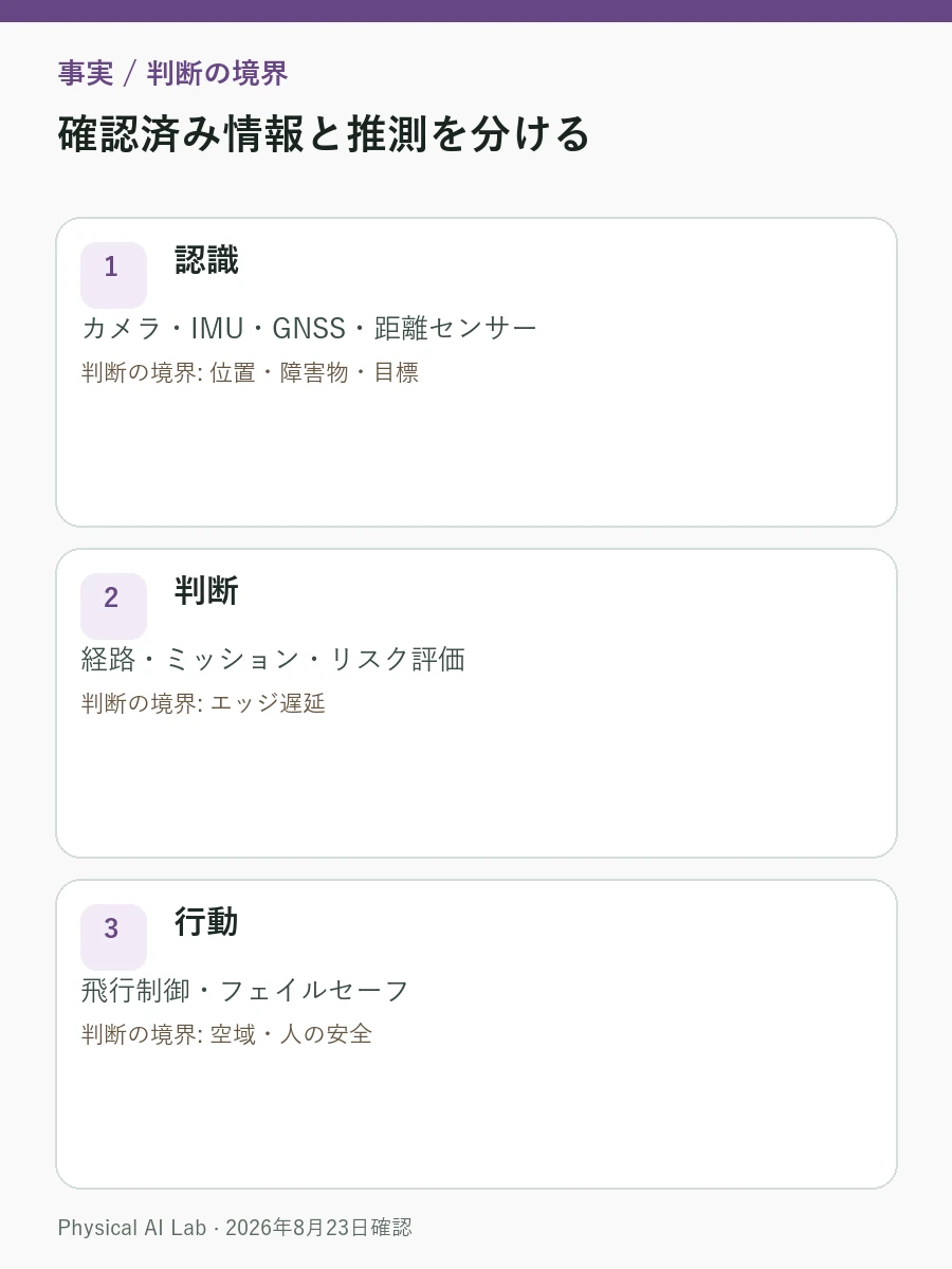 フィジカルAIドローンの構成：認識・経路計画・エッジ推論・安全の評価項目を整理したモバイル向け情報カード