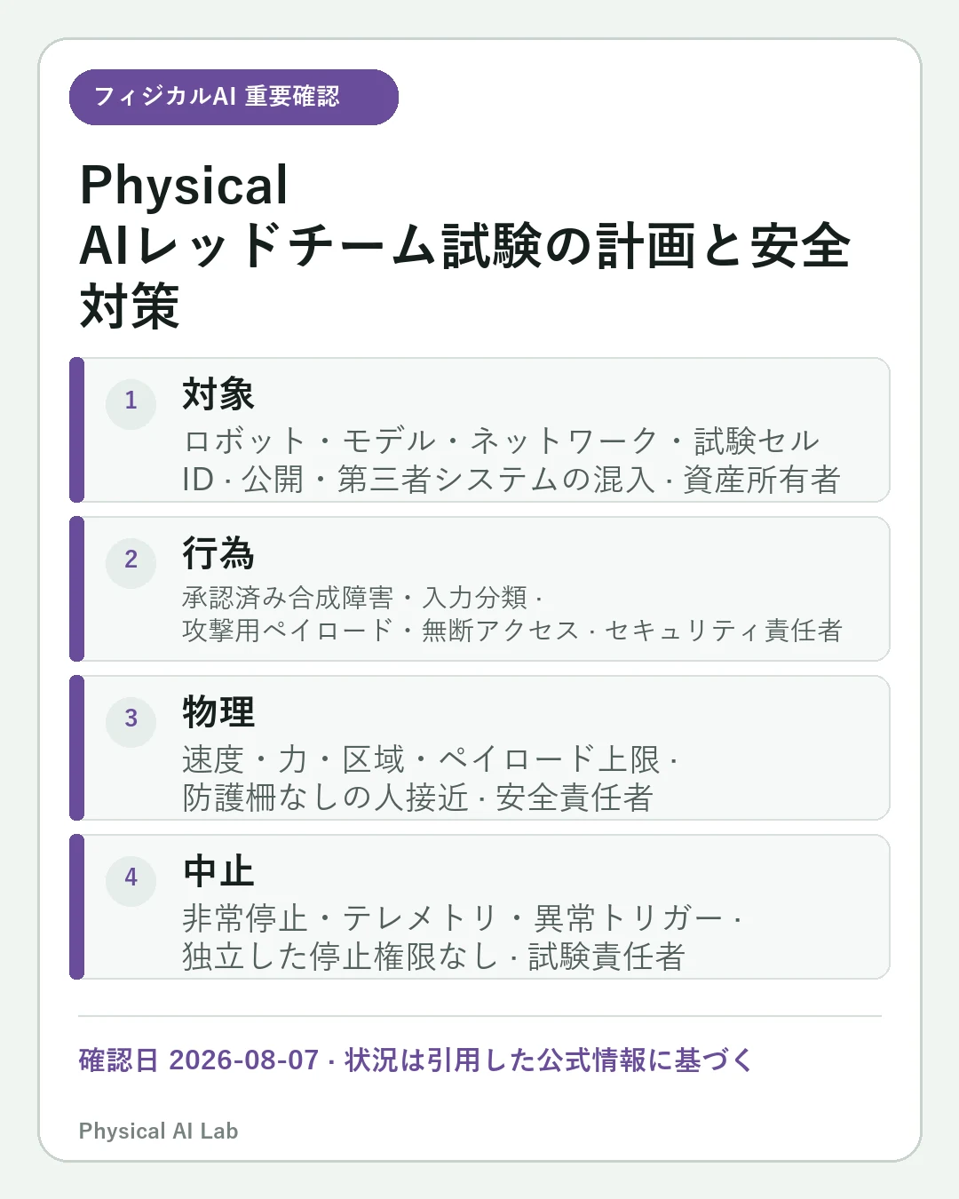 Physical AIレッドチーム試験：プロンプト・センサー・行動・復旧シナリオの重要な確認点4項目をまとめたモバイルカード