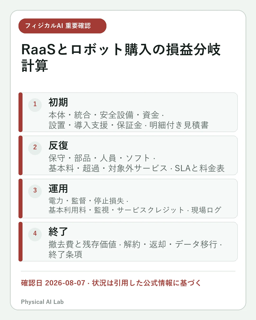 RaaSとロボット購入の損益分岐：費用・稼働率・回収期間の計算の重要な確認点4項目をまとめたモバイルカード